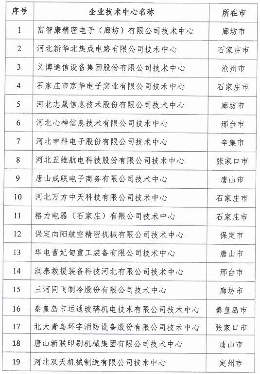 2018年河北省新認(rèn)定為、省級企業(yè)技術(shù)中心名單出爐！