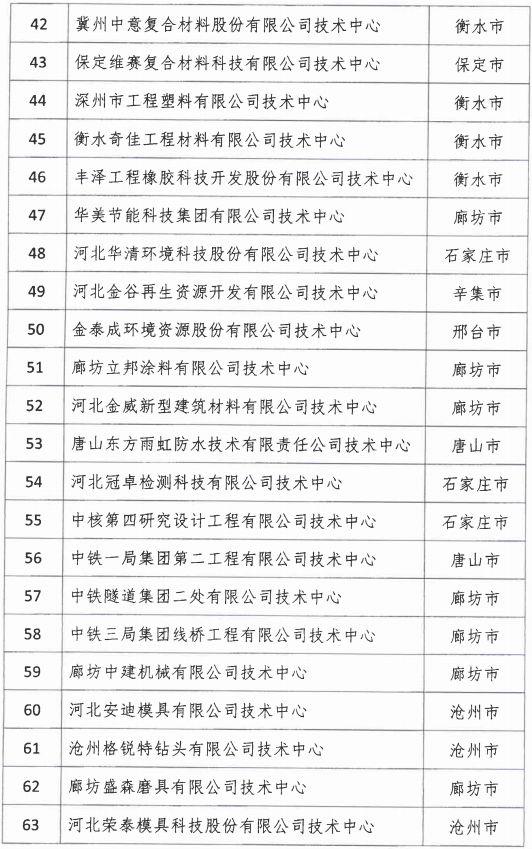 2018年河北省新認(rèn)定為、省級企業(yè)技術(shù)中心名單出爐！