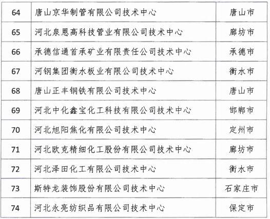 2018年河北省新認(rèn)定為、省級企業(yè)技術(shù)中心名單出爐！